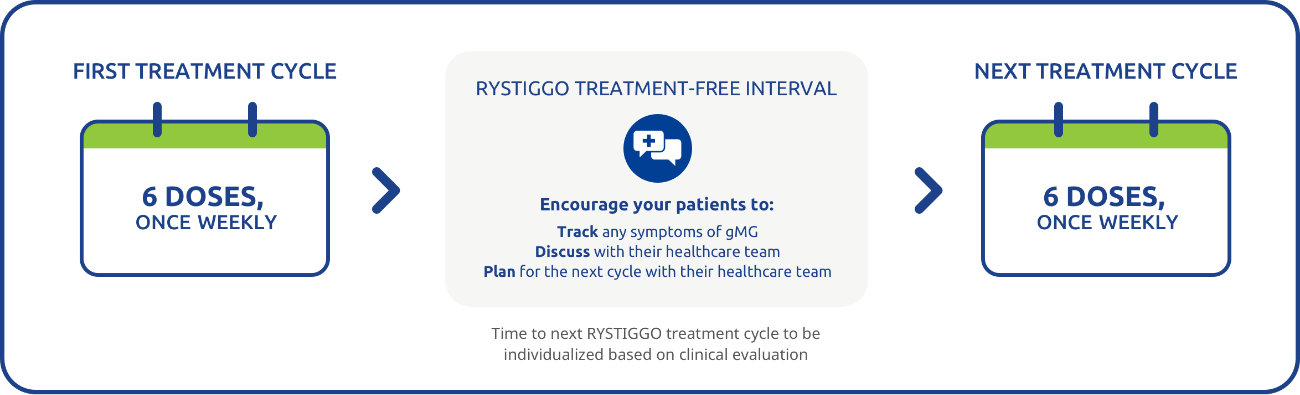 RYSTIGGO is given once-weekly by a healthcare professional in 6-week cycles, followed by an individualized treatment break