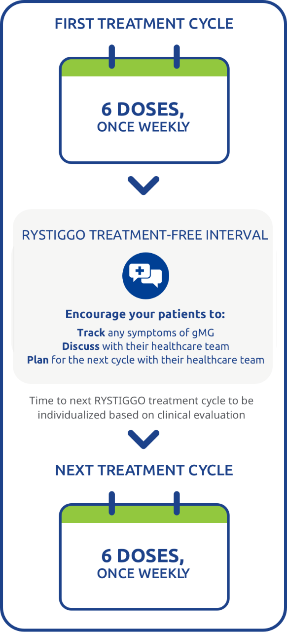 RYSTIGGO is given once-weekly by a healthcare professional in 6-week cycles, followed by an individualized treatment break