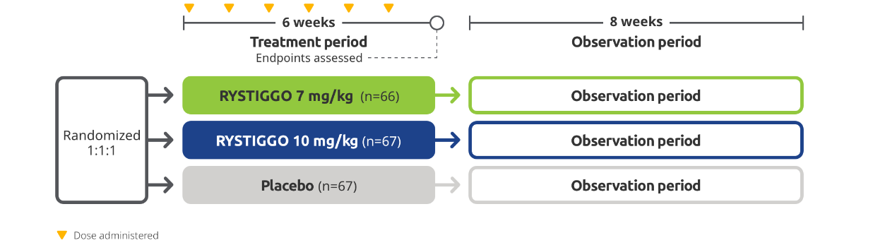 Chart representing MycarinG clinical trial results for RYSTIGGO