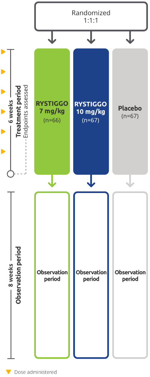 Chart representing MycarinG clinical trial results for RYSTIGGO