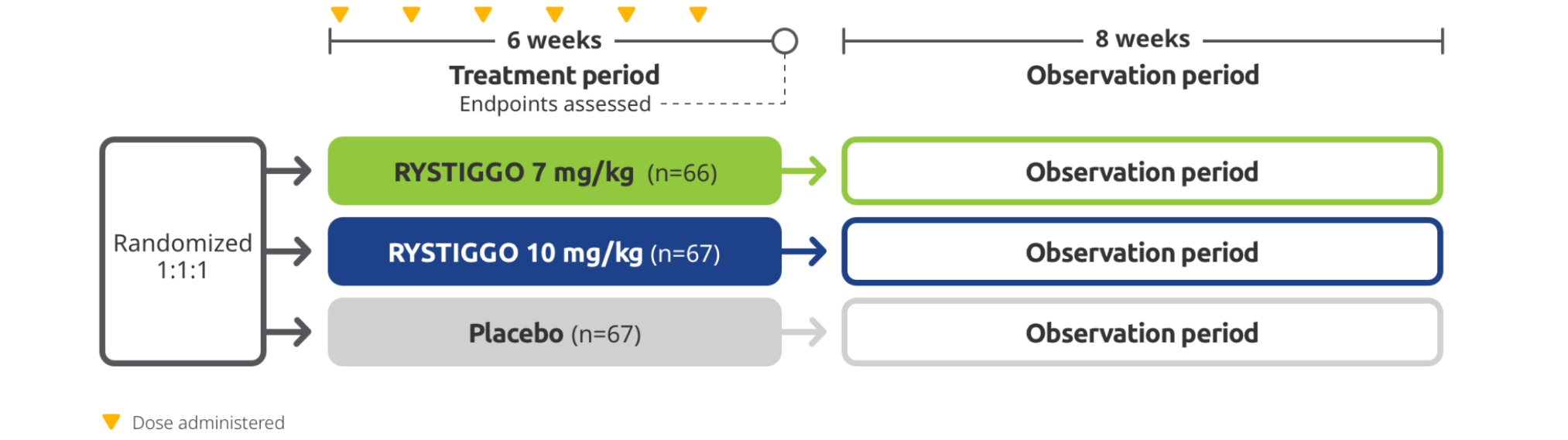 Chart representing MycarinG clinical trial results for RYSTIGGO