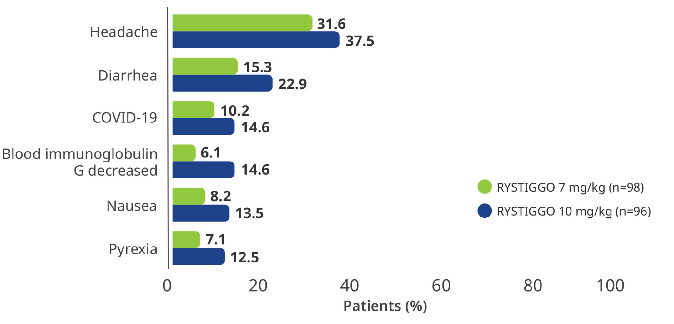 Chart representing TEAEs in RYSTIGGO extension safety studies