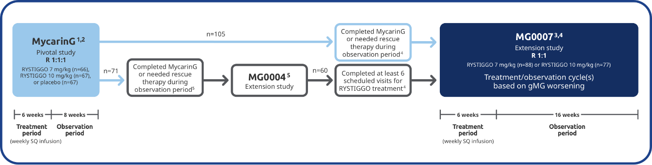 Chart representing long-term safety and efficacy extension studies