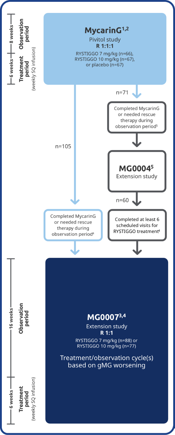 Chart representing long-term safety and efficacy extension studies