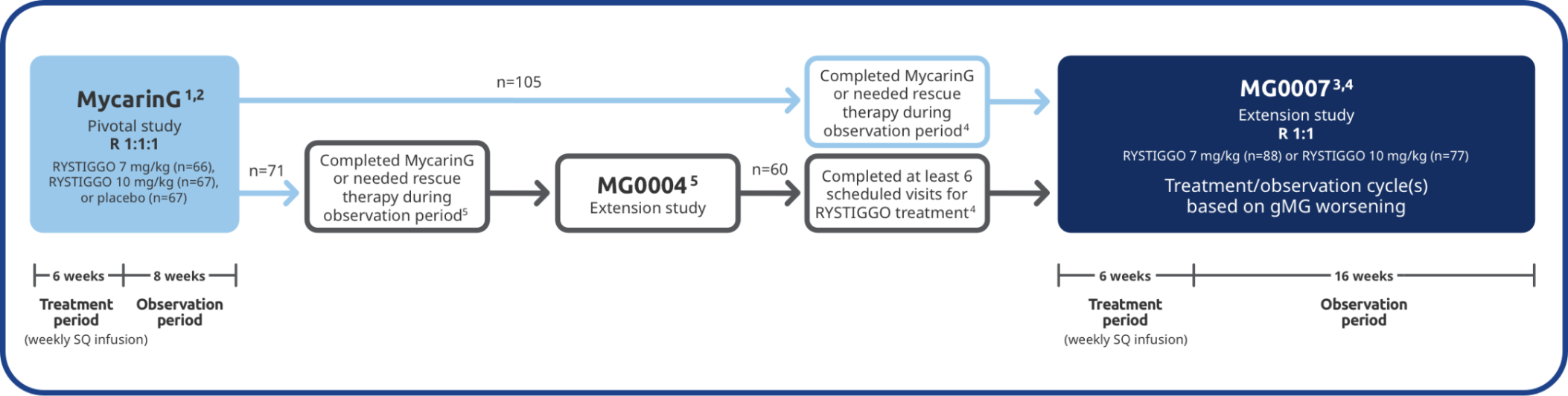 Chart representing long-term safety and efficacy extension studies