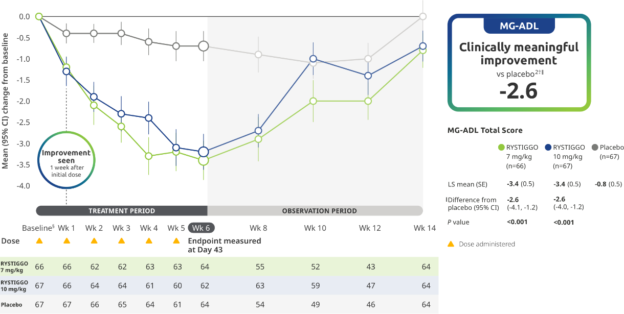 Chart representing MG-ADL score improvement at Week 6