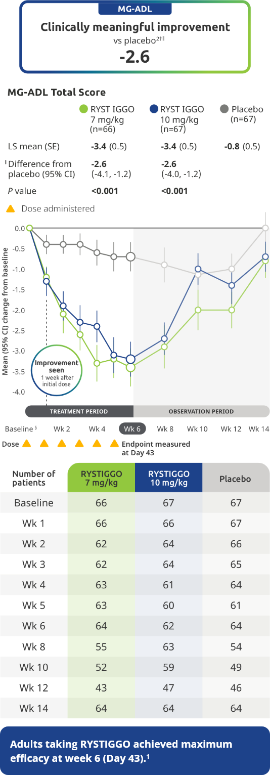 Chart representing MG-ADL score improvement at Week 6