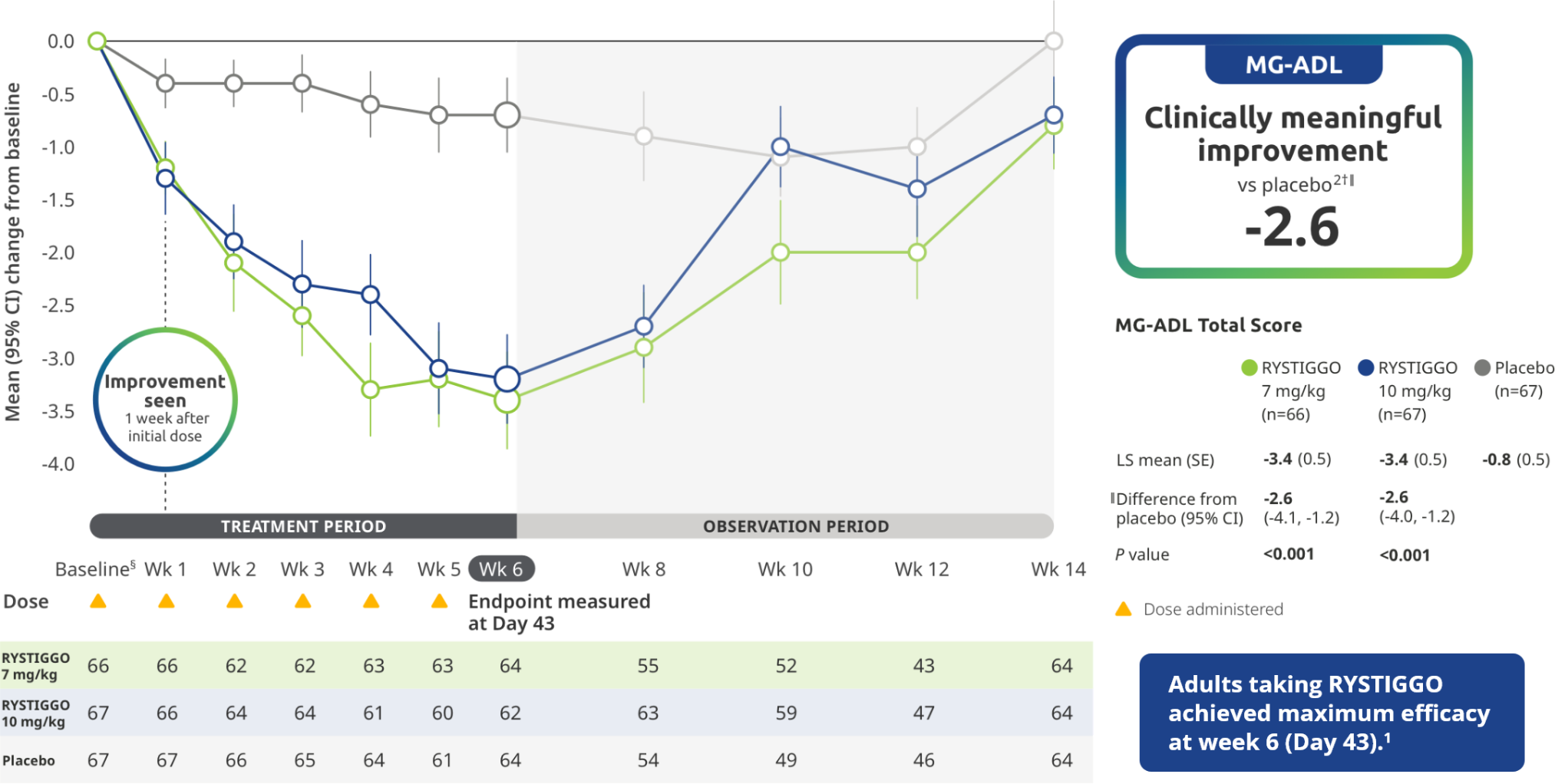 Chart representing MG-ADL score improvement at Week 6