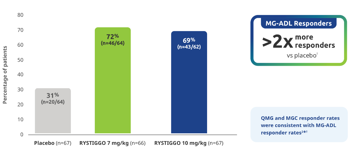 Chart representing MG-ADL responder rate at Week 6