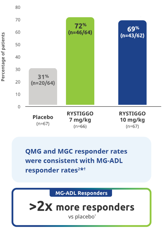Chart representing MG-ADL responder rate at Week 6