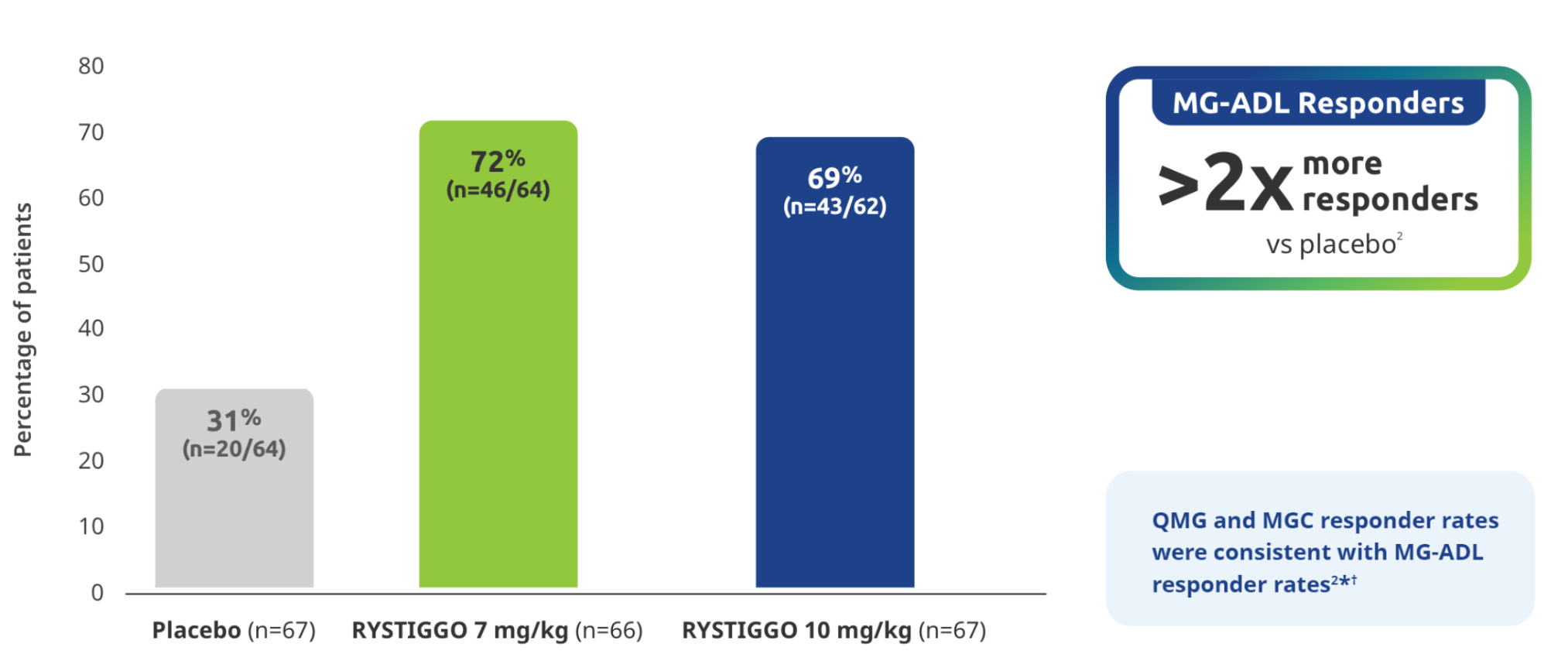 Chart representing MG-ADL responder rate at Week 6