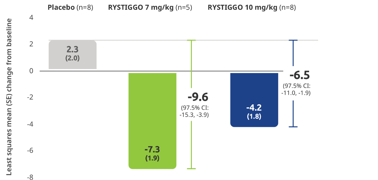 Chart representing change in MG-ADL in anti-MuSK gMG