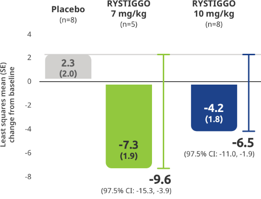 Chart representing change in MG-ADL in anti-MuSK gMG