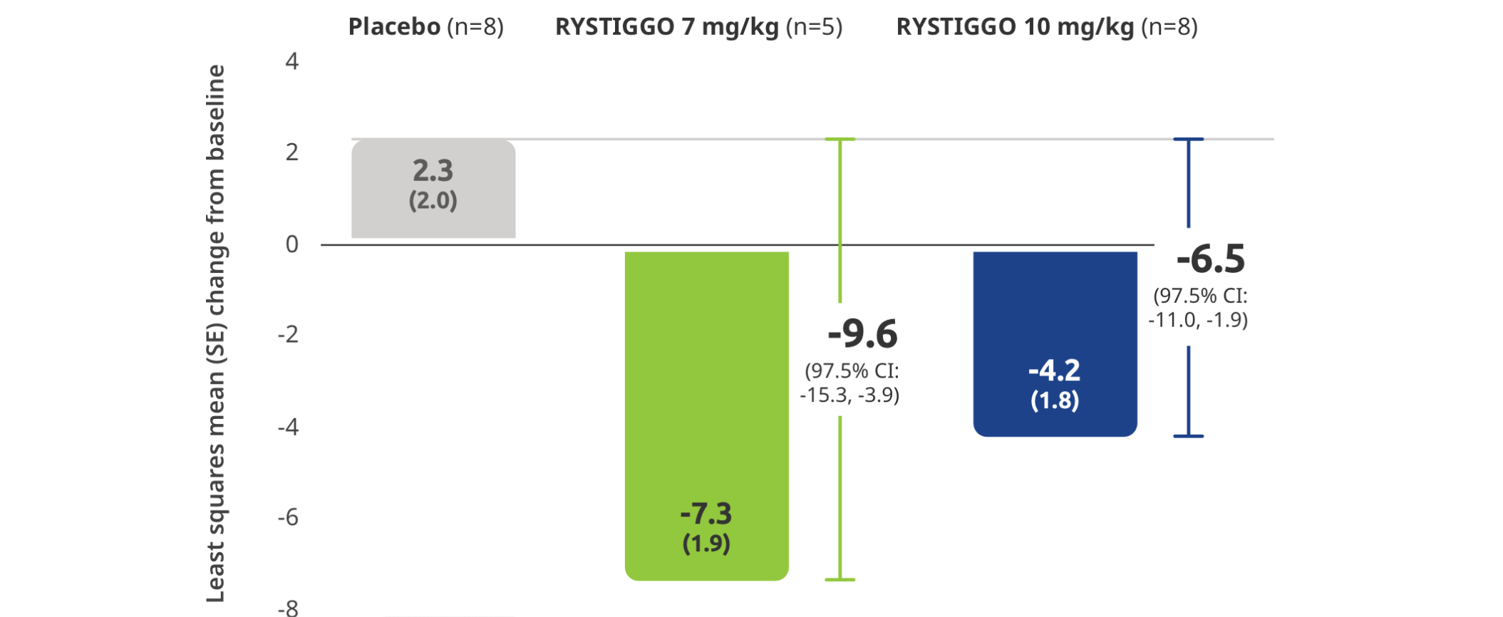 Chart representing change in MG-ADL in anti-MuSK gMG