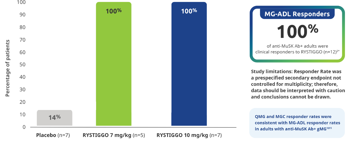 Chart representing MG-ADL response in anti-MuSK gMG
