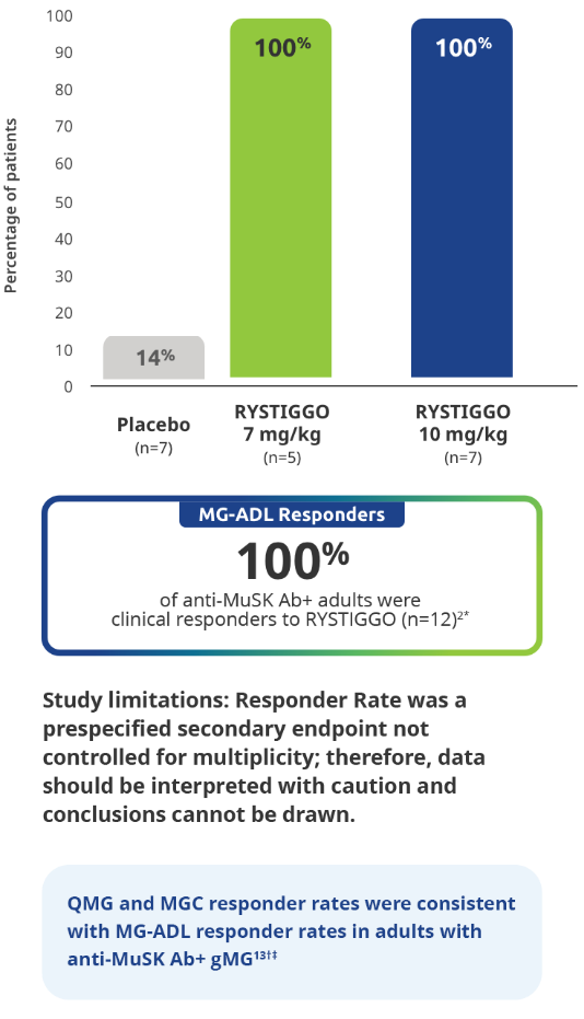 Chart representing MG-ADL response in anti-MuSK gMG