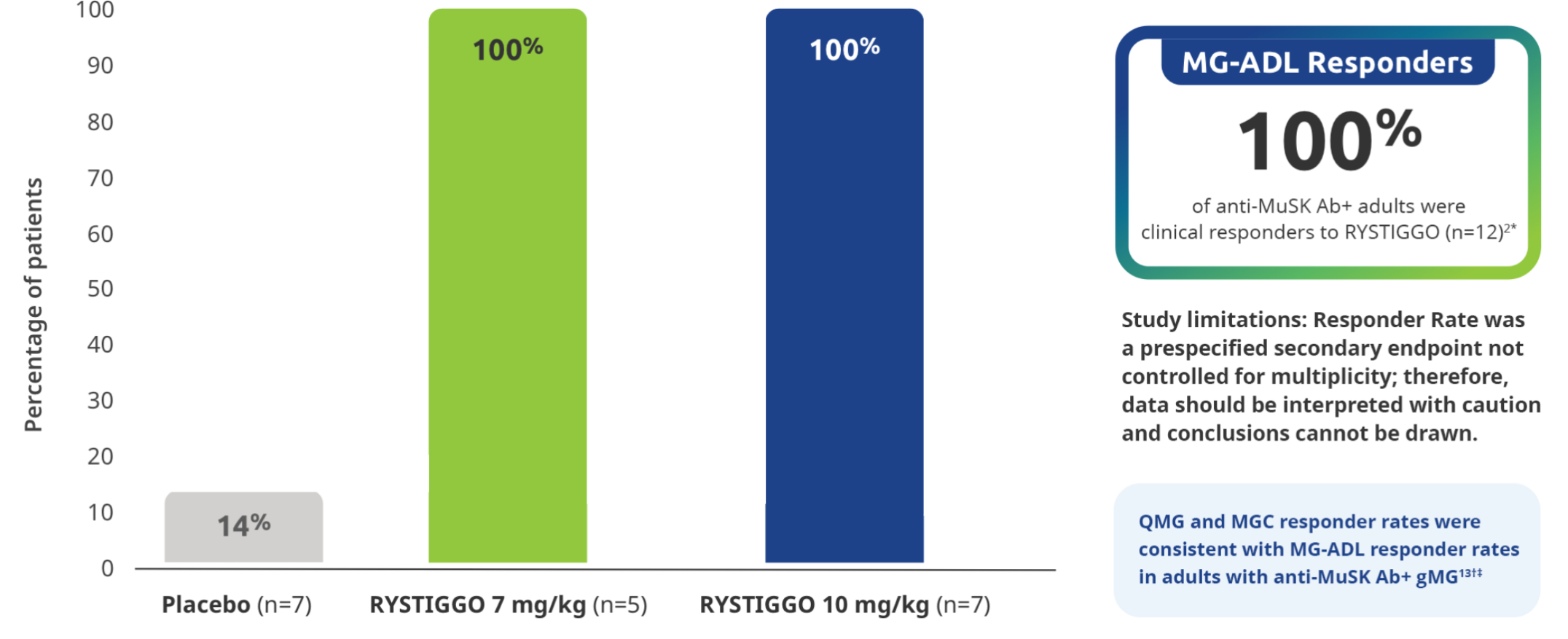 Chart representing MG-ADL response in anti-MuSK gMG