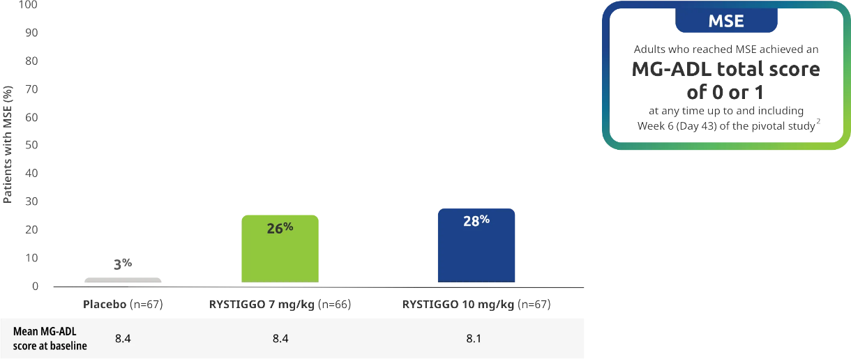 Chart representing MSE rates during pivotal study