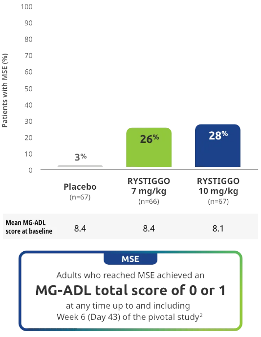 Chart representing MSE rates during pivotal study
