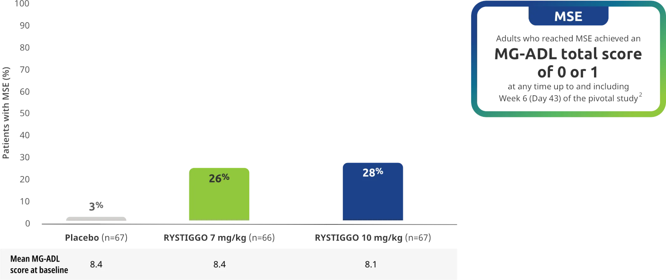 Chart representing MSE rates during pivotal study