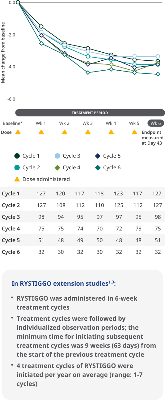 Chart representing MG-ADL scores in extension studies