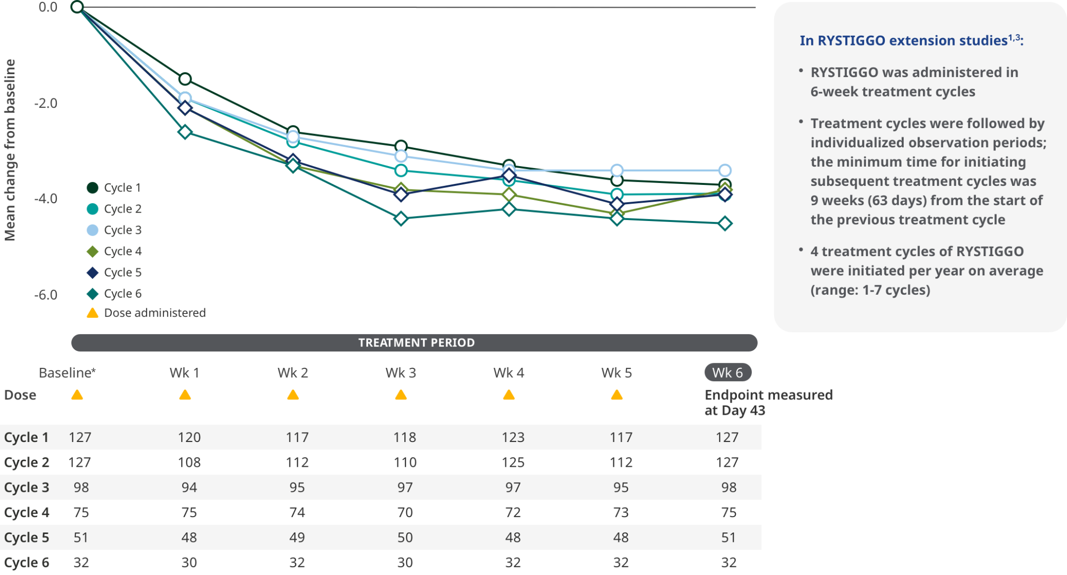 Chart representing MG-ADL scores in extension studies