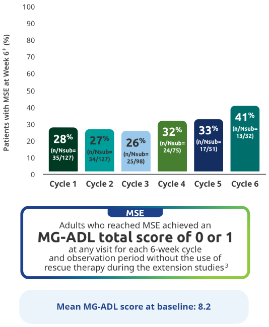 Chart representing MSE rates over 6 cycles of RYSTIGGO