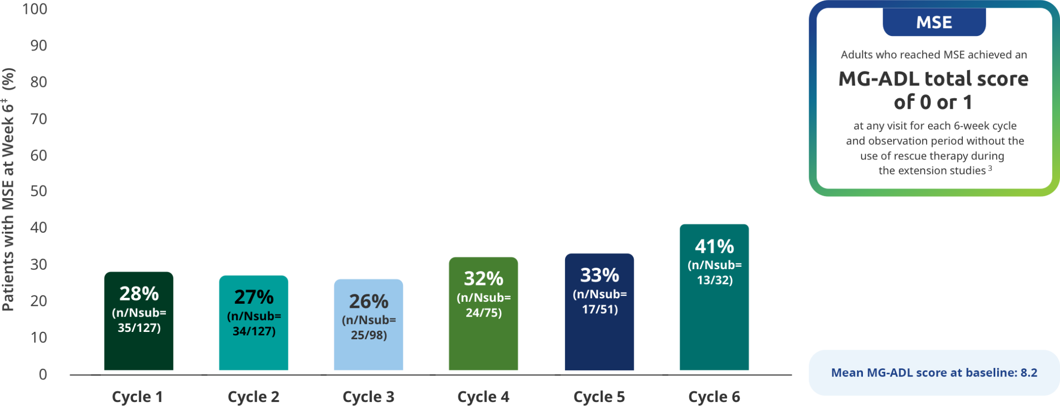 Chart representing MSE rates over 6 cycles of RYSTIGGO